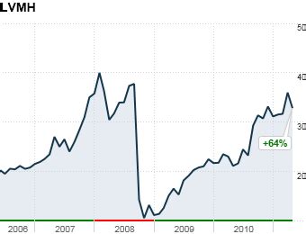 buy louis vuitton stocks|louis vuitton moët hennessy stock.